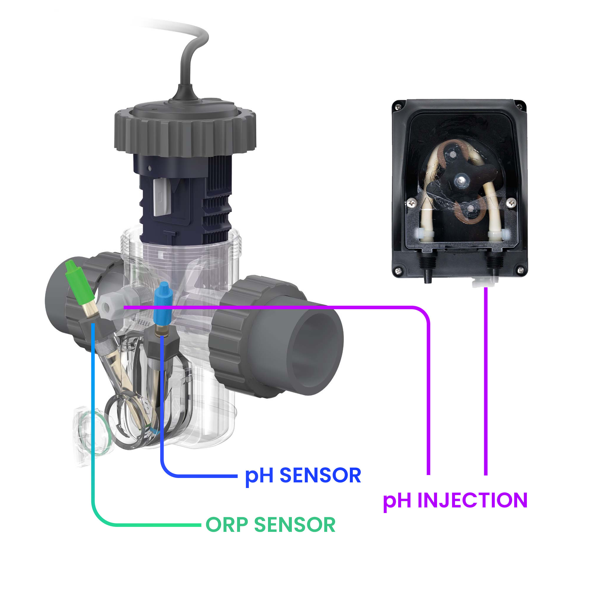 For the CORE CONTROL's chemistry automation upgrade kit, what does the PH injection connect to, a muriatic acid container?